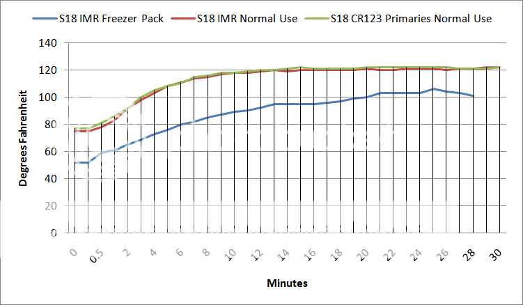 S18IMRFreezerPackvsS18IMRNormalUsevsS18CR1223PrimariesNormalUseThermalGraph.png