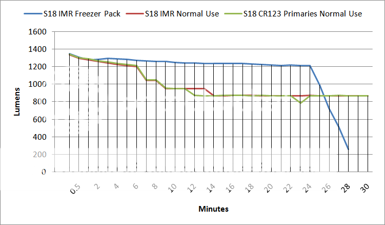 S18IMRFreezerPackvsS18IMRNormalUsevsS18CR123PrimariesNormalUseOTFLumenGraph.png