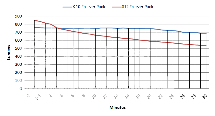 X10vsS12FreezerPackOTFLumensGraph.png