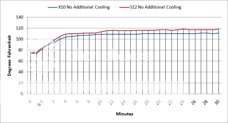 X10vsS12NoAdditionalCoolingThermalGraph.png