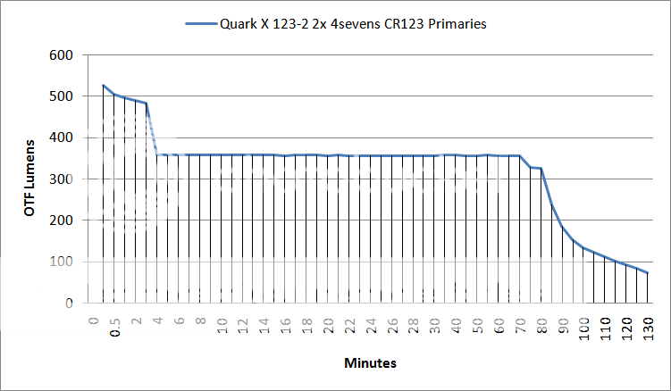 QuarkX123-22x4sevensCR123PrimariesOTFLumenRuntimeGraph.png