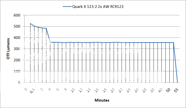 QuarkX123-22xRCR123OTFLumenRuntimeGraph.png