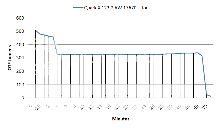 QuarkX123-2AW17670OTFLumenGraph.png