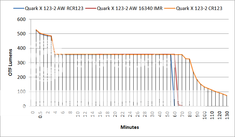 QuarkX123-2OTFLumenComparisonDifferentBatteries.png