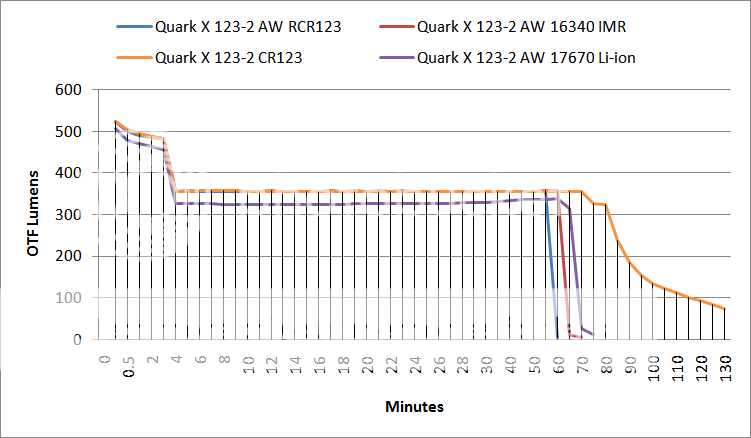 QuarkX123-2OTFLumenComparisonDifferentBatteries1.png