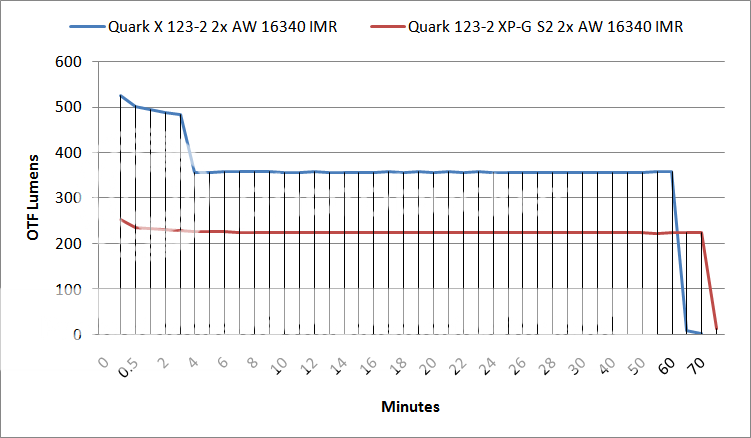 QuarkX123-2vsQuarkS2123-2OTFLumenRuntimeGraph.png