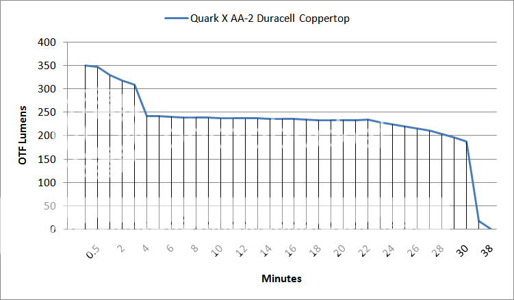 QuarkXAA-2DuracellCoppertopOTFLumenRuntimeGraph.png