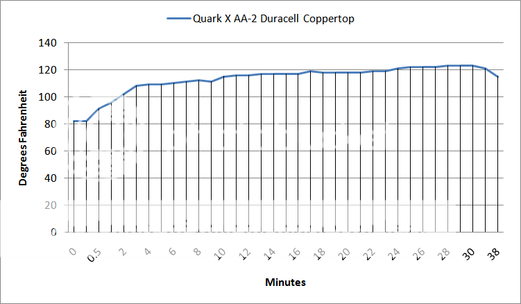 QuarkXAA-2DuracellCoppertopThermalGraph.png
