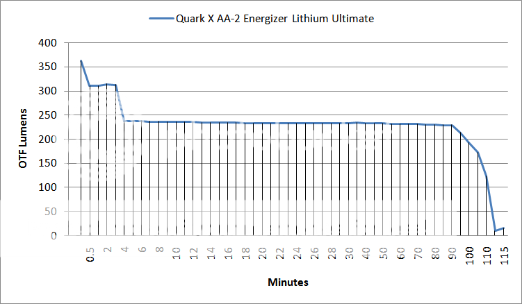 QuarkXAA-2EnergizerLithiumUltimateOTFLumenRuntimeGraph.png