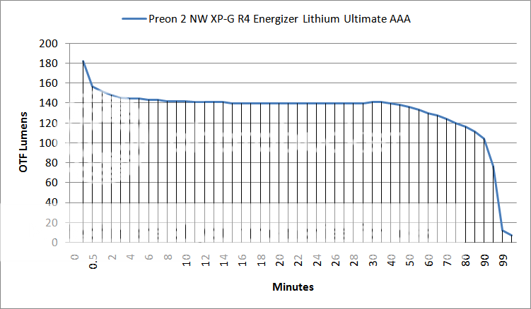 Preon2NWXP-GR4EnergizerLithiumUltimateOTFLumenRuntimeChart.png