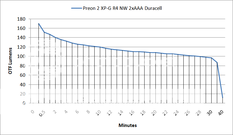 Preon2XP-GR4NW2xAAADurcellOTFLumenChart.png