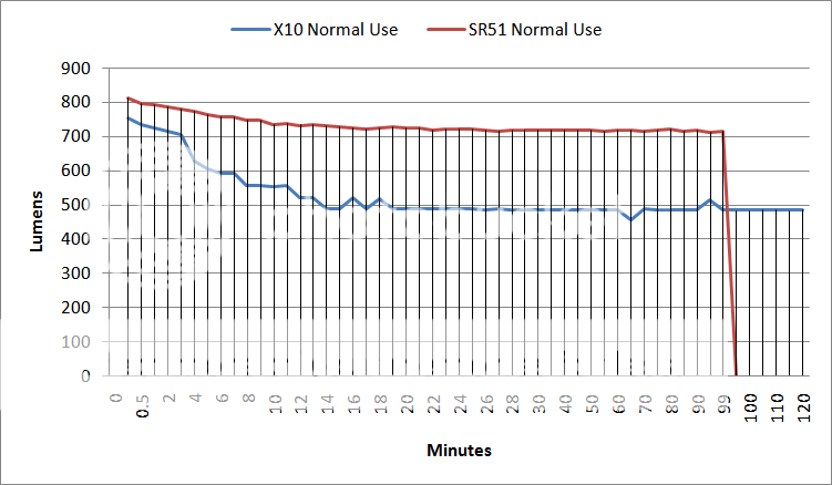 SR51NormalUsevsX10NormalUseOTFLumenGraph.png