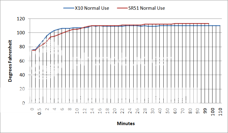 SR51NormalUsevsX10NormalUseThermalGraph.png