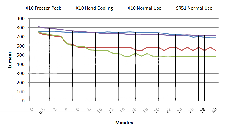 SR51vsX10OTFLumenGraph.png