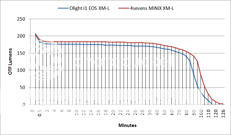 Olighti1vs4sevensMiNiXOTFLumenGraph.png