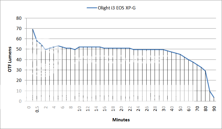 Olighti3EO1OTFLumenGraph.png