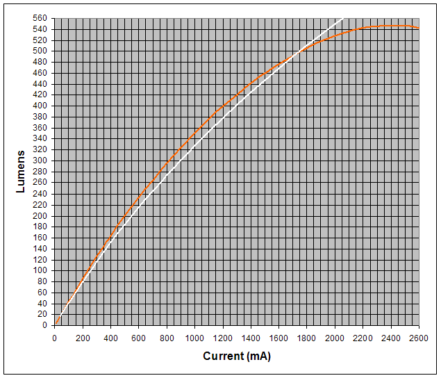 Cree_XP-G_bin_R5_Lumens.gif