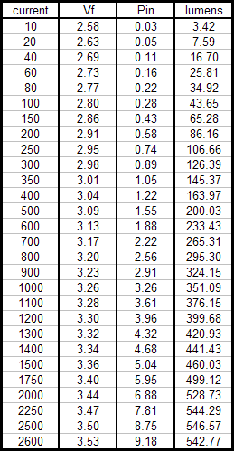 Cree_XP-G_bin_R5_Lumens_Chart.gif