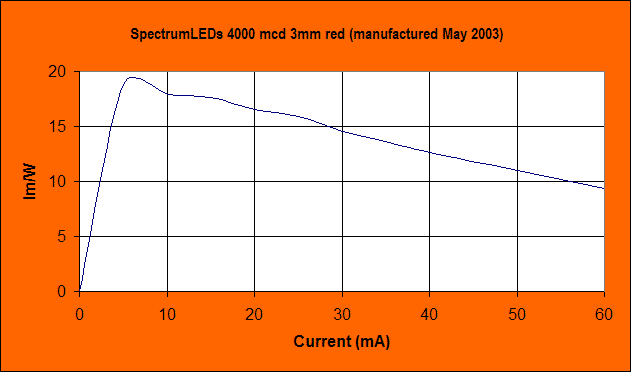 SpectrumLEDs_4000_red_3mm.gif