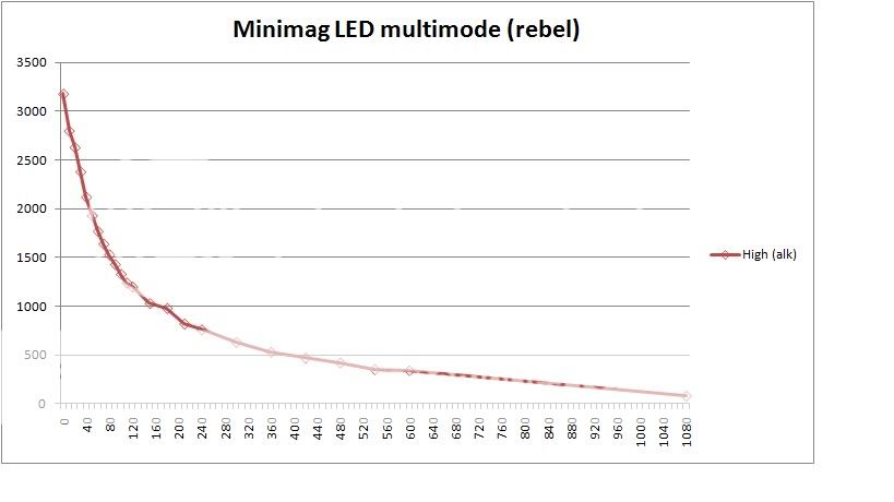 MinimagLEDmultimodegraph.jpg