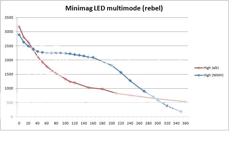 MinimagLEDmultimodegraph_Alk_NIMH.jpg