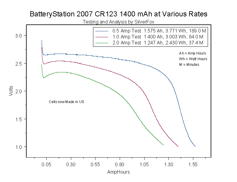 BatteryStation2007CR123atVariousRat.gif