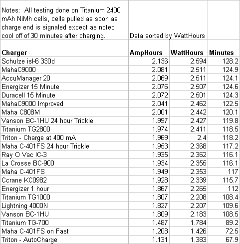 ChargerComparisonSorted.gif