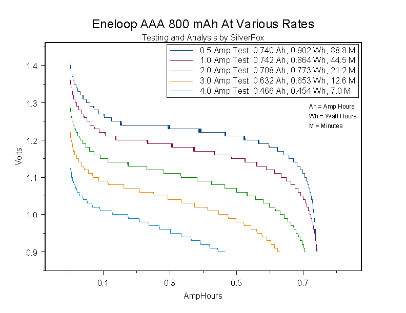 EneloopAAA800atVariousRates.gif