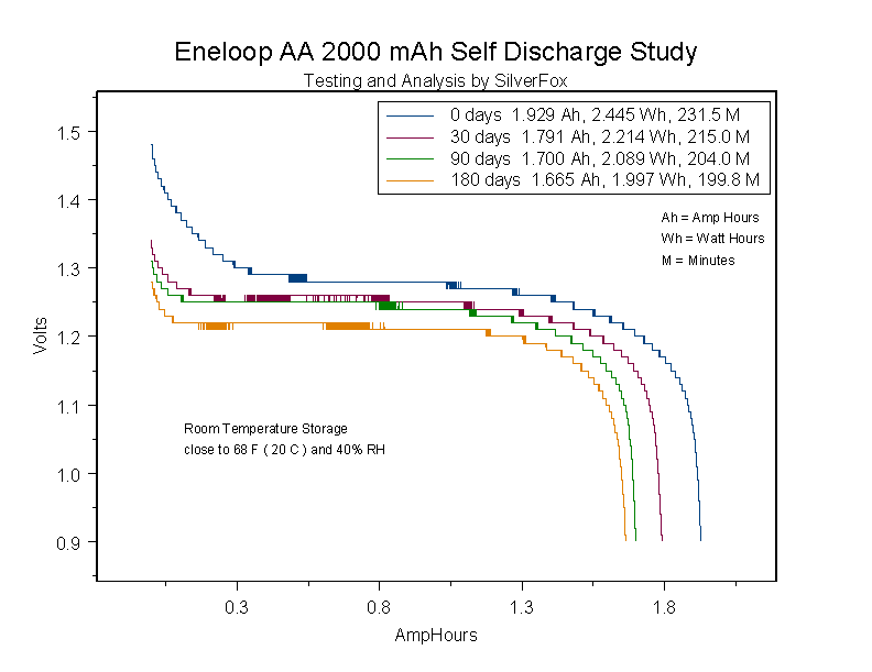 EneloopSelfDischargeStudy.gif