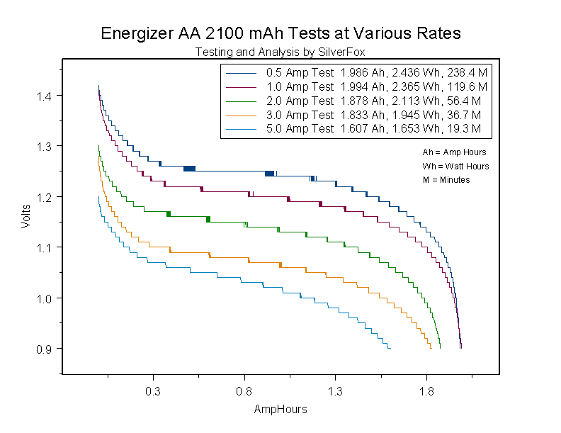 EnergizerAA2100atVariousRates.gif