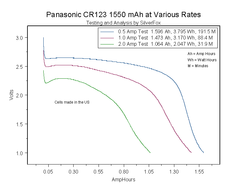 PanasonicCR123atVariousRates.gif