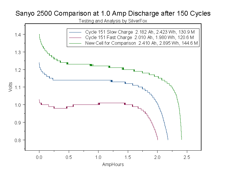 Sanyo2500Comparisonat1Ampafter150Cy.gif