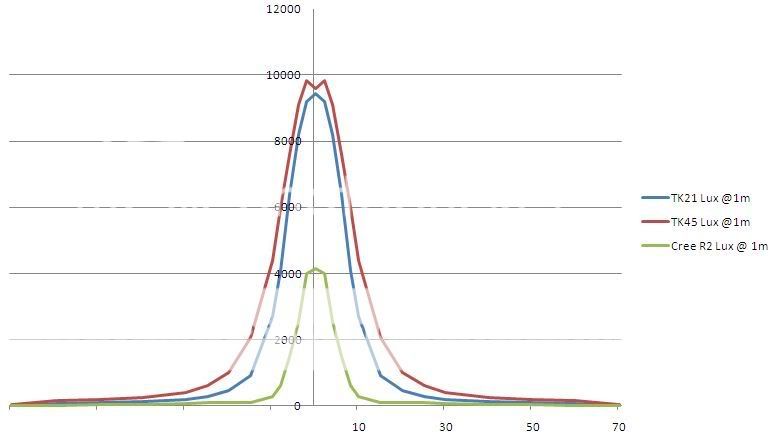 TK21TK45CreeR2beamintensityprofile.jpg