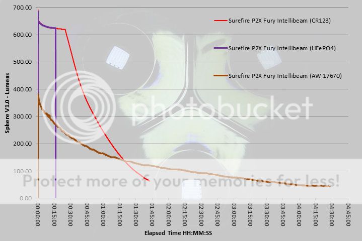 Surefire%20P2X%20Fury%20Intellibeam%20Runtime%20all%20cells.jpg