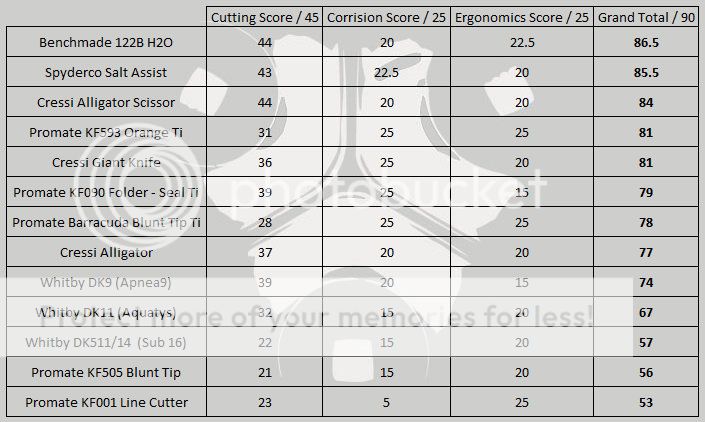 Dive%20Knives%202016%20Ranked%20Summary%20Table.jpg