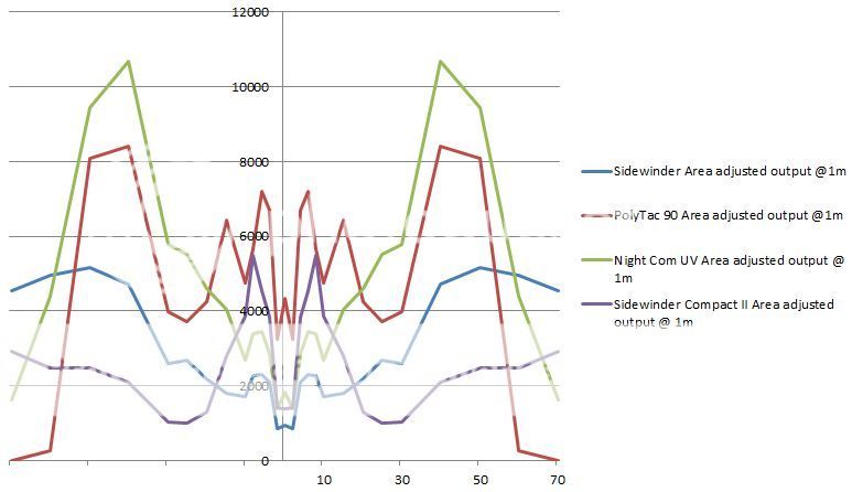 StreamlightAreaadjustedBeamProfiles.jpg