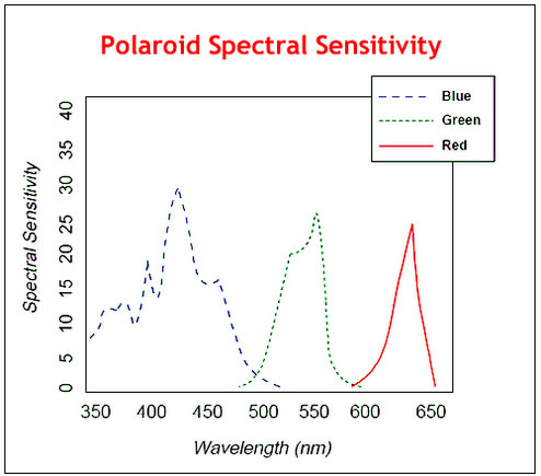 Polaroid_spectral_sensitivity.jpg