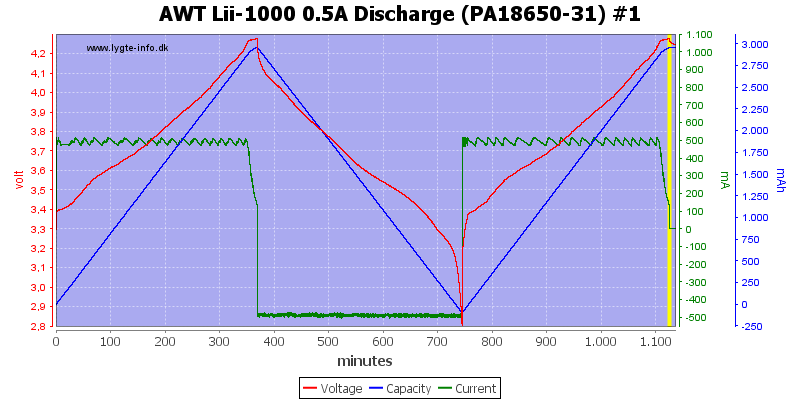 AWT%20Lii-1000%200.5A%20Discharge%20(PA18650-31)%20%231.png