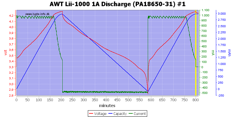 AWT%20Lii-1000%201A%20Discharge%20(PA18650-31)%20%231.png