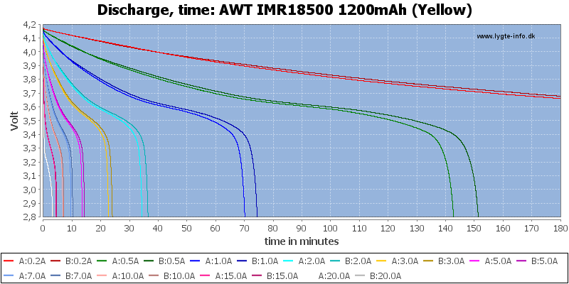 AWT%20IMR18500%201200mAh%20(Yellow)-CapacityTime.png