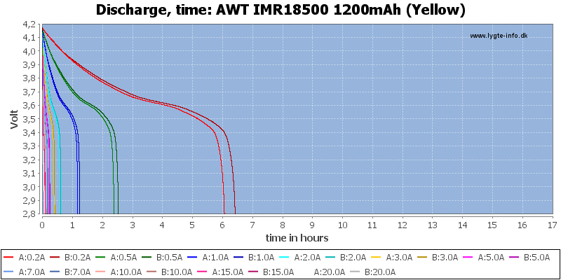 AWT%20IMR18500%201200mAh%20(Yellow)-CapacityTimeHours.png