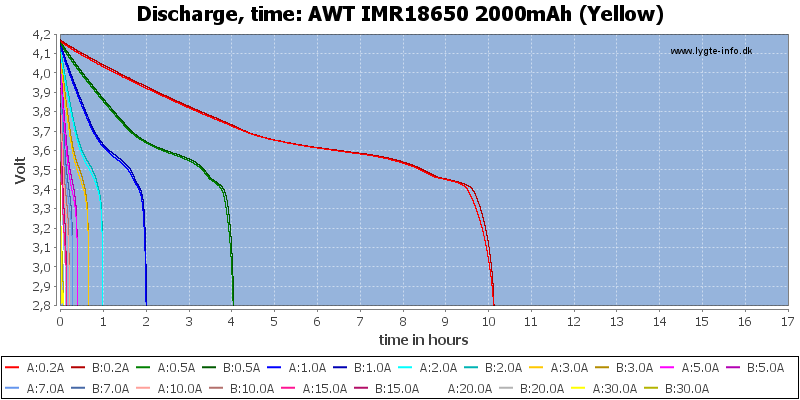 AWT%20IMR18650%202000mAh%20(Yellow)-CapacityTimeHours.png