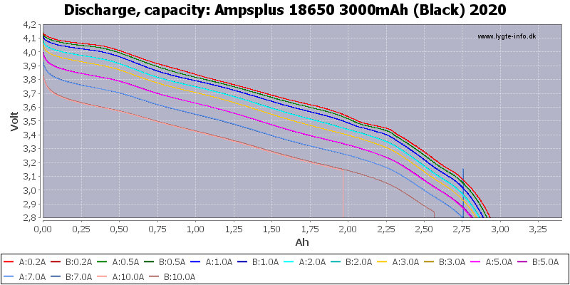 Ampsplus%2018650%203000mAh%20(Black)%202020-Capacity.png