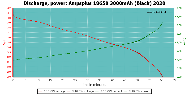 Ampsplus%2018650%203000mAh%20(Black)%202020-PowerLoadTime.png