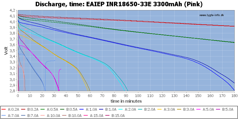 EAIEP%20INR18650-33E%203300mAh%20(Pink)-CapacityTime.png