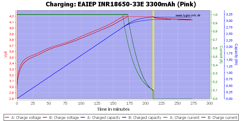 EAIEP%20INR18650-33E%203300mAh%20(Pink)-Charge.png