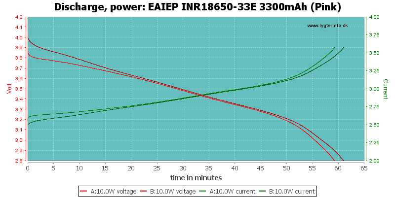 EAIEP%20INR18650-33E%203300mAh%20(Pink)-PowerLoadTime.png