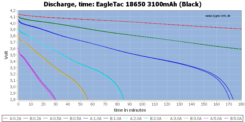 EagleTac%2018650%203100mAh%20(Black)-CapacityTime.png