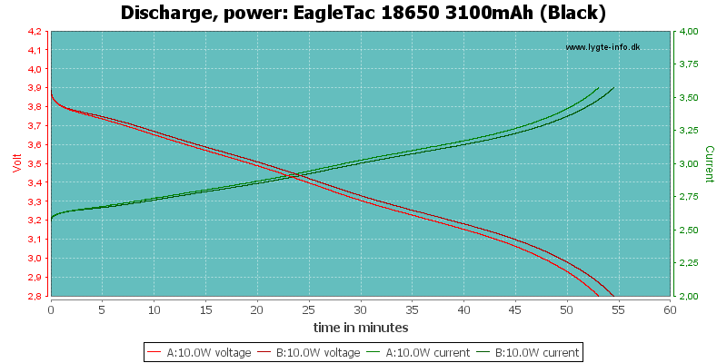 EagleTac%2018650%203100mAh%20(Black)-PowerLoadTime.png