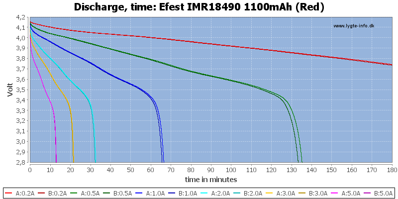 Efest%20IMR18490%201100mAh%20(Red)-CapacityTime.png